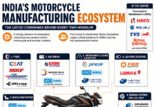 India’s Motorcycle Manufacturing Ecosystem: The Companies Behind Every Two-Wheeler