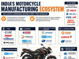 India’s Motorcycle Manufacturing Ecosystem: The Companies Behind Every Two-Wheeler