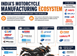 India’s Motorcycle Manufacturing Ecosystem: The Companies Behind Every Two-Wheeler
