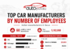 World’s Largest Automakers by Employees: Mahindra Leads India, Tata Motors Follows