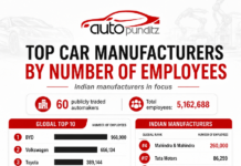 World’s Largest Automakers by Employees: Mahindra Leads India, Tata Motors Follows