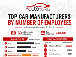 World’s Largest Automakers by Employees: Mahindra Leads India, Tata Motors Follows