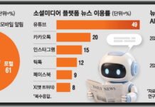 5060 watches news on YouTube and 2030 on Instagram
