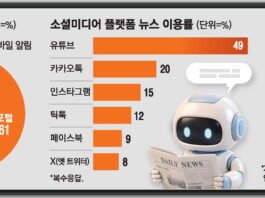5060 watches news on YouTube and 2030 on Instagram