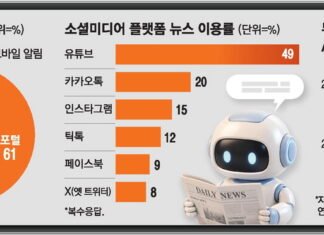 5060 watches news on YouTube and 2030 on Instagram