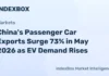 China’s Passenger Car Exports Surge 73% in May 2026 as EV Demand Rises