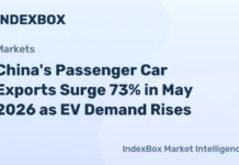 China’s Passenger Car Exports Surge 73% in May 2026 as EV Demand Rises