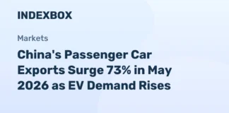 China’s Passenger Car Exports Surge 73% in May 2026 as EV Demand Rises