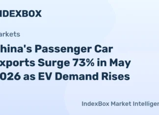 China’s Passenger Car Exports Surge 73% in May 2026 as EV Demand Rises