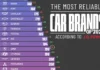 Ranked: The Car Brands With the Fewest Problems in 2026
