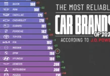 Ranked: The Car Brands With the Fewest Problems in 2026