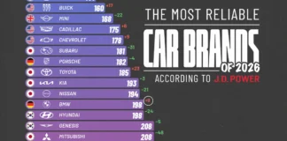 Ranked: The Car Brands With the Fewest Problems in 2026