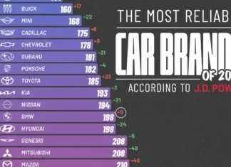 Ranked: The Car Brands With the Fewest Problems in 2026