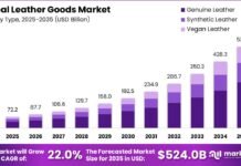 Leather Goods Market