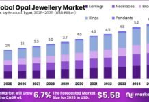 Opal Jewelry Market