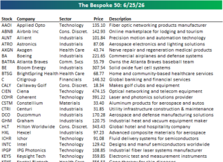The Bespoke 50 Growth Stocks