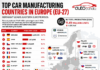 Europe’s Biggest Car Manufacturing Countries Ranked