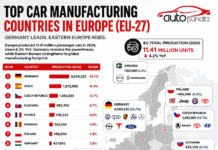 Europe’s Biggest Car Manufacturing Countries Ranked