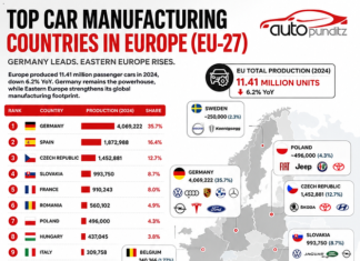 Europe’s Biggest Car Manufacturing Countries Ranked