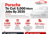 Porsche to Cut 5,000 More Jobs by 2035 as Part of Major Restructuring Plan