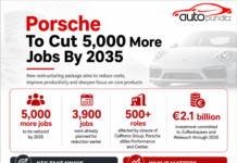 Porsche to Cut 5,000 More Jobs by 2035 as Part of Major Restructuring Plan