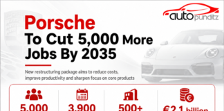 Porsche to Cut 5,000 More Jobs by 2035 as Part of Major Restructuring Plan