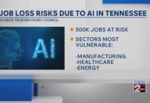 Job loss risks due to artificial intelligence in Tennessee