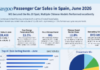 Passenger Car Sales in Spain – June: Chinese Brands Make a Breakthrough as Electrification Leads the Way