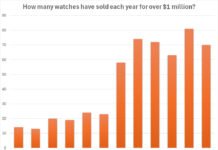 Welcome To An Era Of $10 Million Watches