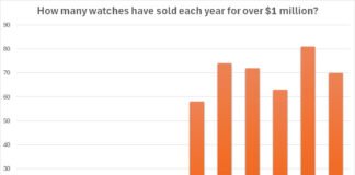 Welcome To An Era Of $10 Million Watches