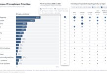 KLAS Global HIT Trends 2026 Report: Artificial Intelligence Becomes the Top Investment Priority