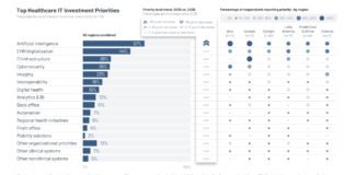 KLAS Global HIT Trends 2026 Report: Artificial Intelligence Becomes the Top Investment Priority