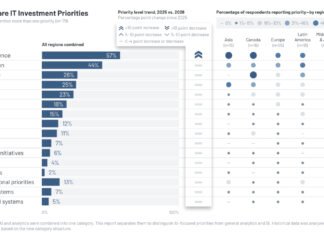 KLAS Global HIT Trends 2026 Report: Artificial Intelligence Becomes the Top Investment Priority