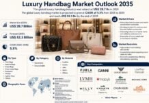 Luxury Handbag Market to Reach US$ 52.3 Billion by 2035, Driven by Rising Demand for Premium Fashion and Colle