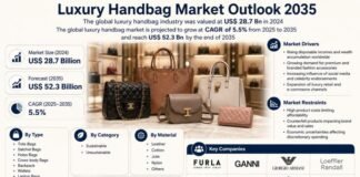 Luxury Handbag Market to Reach US$ 52.3 Billion by 2035, Driven by Rising Demand for Premium Fashion and Colle