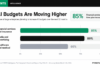 85% of Financial Firms Plan AI Budget Increases