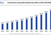 Automotive Composites Market Size to Hit USD 34.25 Billion by 2035