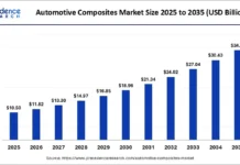 Automotive Composites Market Size to Hit USD 34.25 Billion by 2035