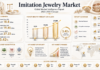 Imitation Jewelry Market to Reach USD 27.22 Billion by 2035 at a 3.42% CAGR Driven by Affordable Luxury Trends