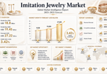 Imitation Jewelry Market to Reach USD 27.22 Billion by 2035 at a 3.42% CAGR Driven by Affordable Luxury Trends