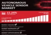 Autonomous Vehicle Sensor Market Size to Exceed $29.64 Billion By 2035