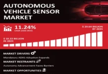 Autonomous Vehicle Sensor Market Size to Exceed $29.64 Billion By 2035