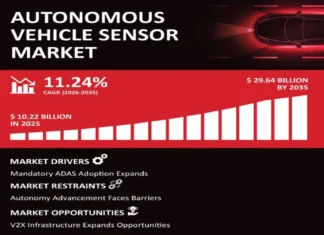 Autonomous Vehicle Sensor Market Size to Exceed $29.64 Billion By 2035
