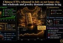Chinese ETFs rebound in July as net longs rise, but wholesale and jewelry demand continue to lag