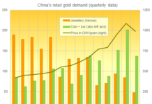 China’s Gold Investing Outweighs Jewelry 2.5x