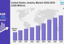 United States Jewelry Market Size is Expected to Reach USD 115.5 Billion by 2034